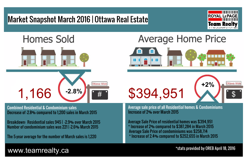 March 2016 Ottawa Real Estate Stats