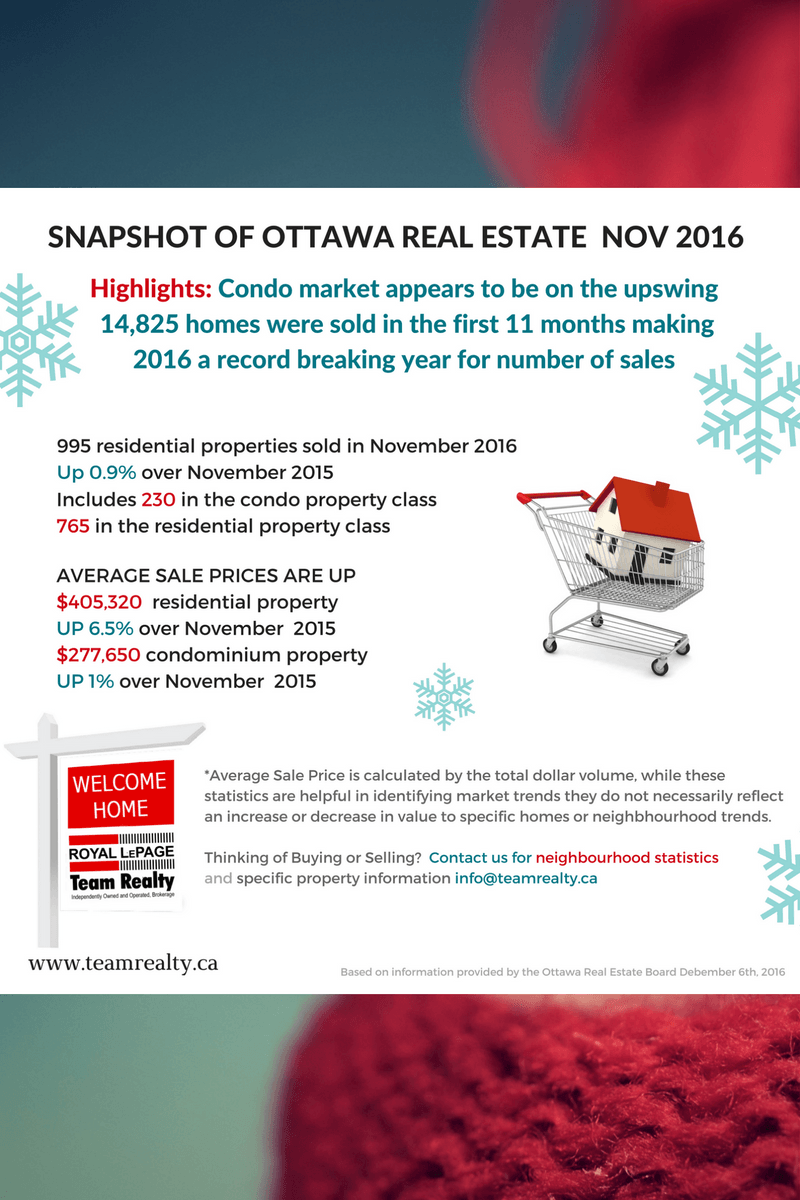 Ottawa Real Estate Snapshot Nov 2016