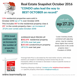 Ottawa Real EstateMarket SnapshotAugust 2016