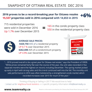 Recent Ottawa Real Estate snapshot 2016 1