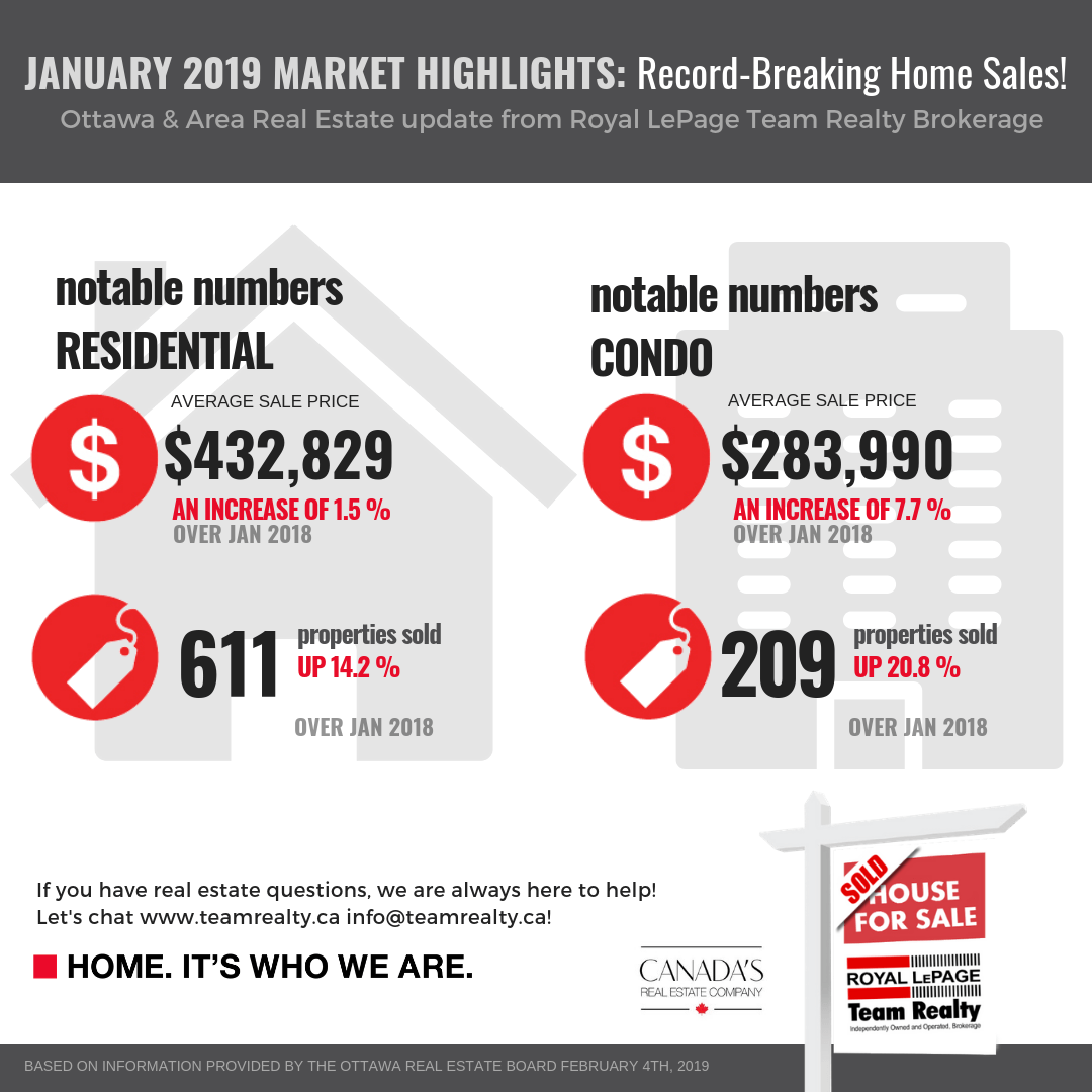 January 2019 Ottawa Real Estate STATS GRAPHIC