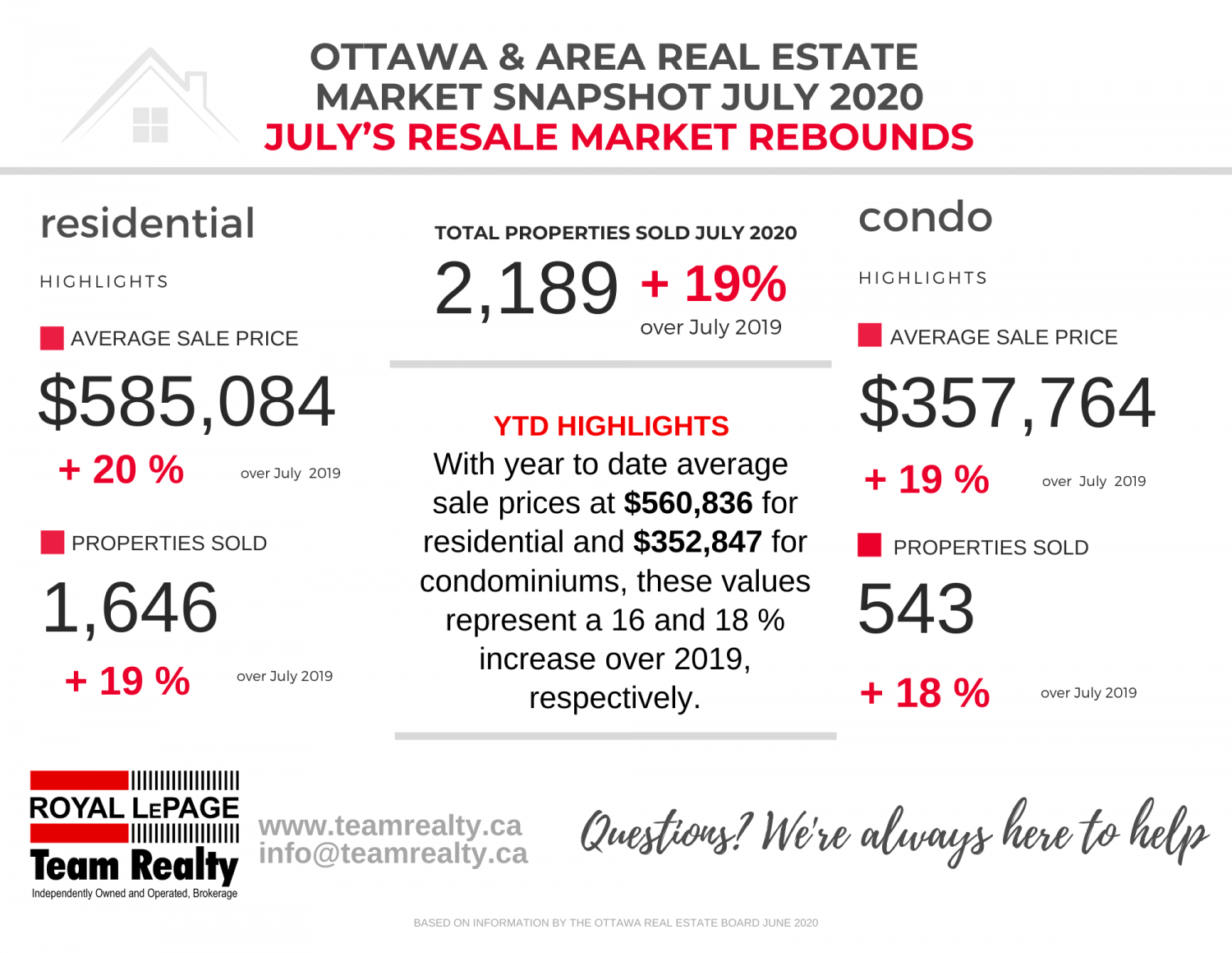 July 2020 MARKET STATS GRAPHIC
