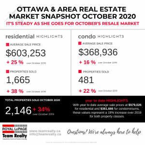 Ottawa Real Estate Stats for October 2020