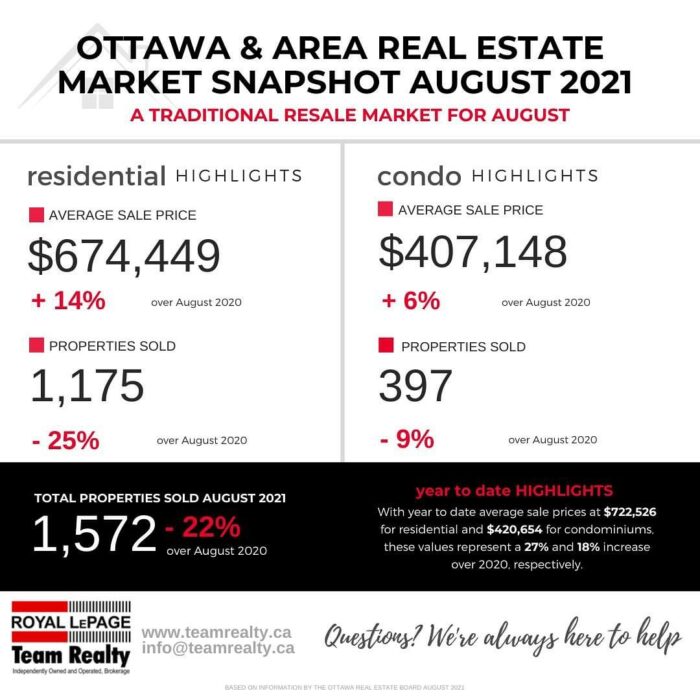 Ottawa and Real Estate Market Snapshot August 2021 3