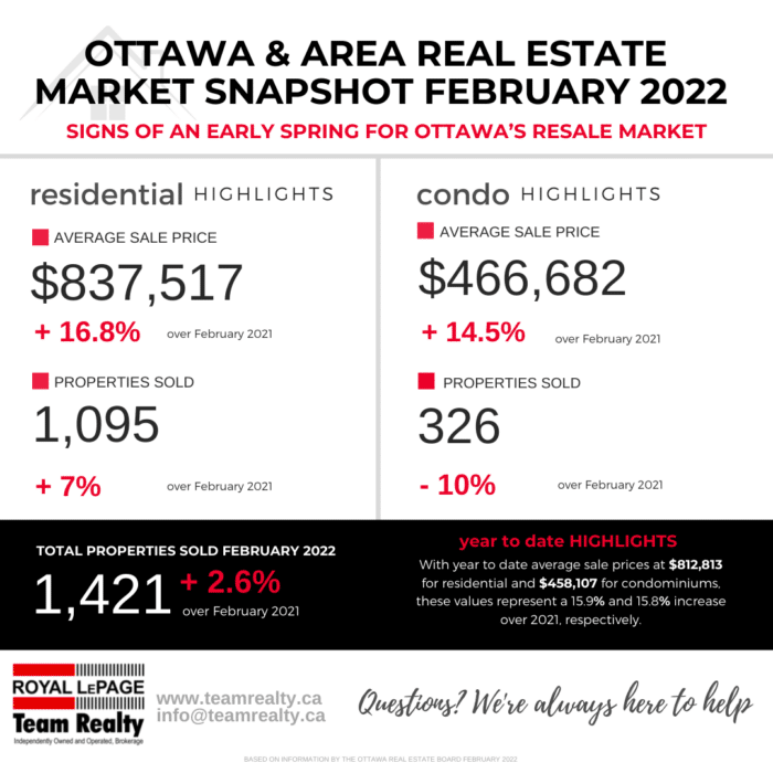 Ottawa Real Estate Market Snapshot February 2022 2