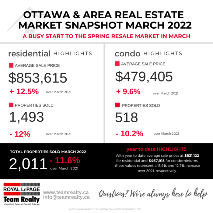 Ottawa Real Estate Market Snapshot March 2022 2