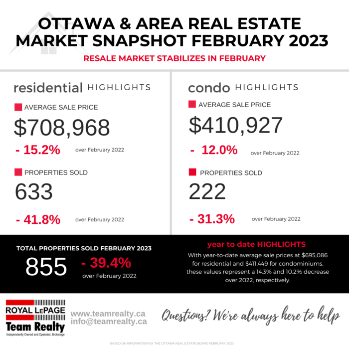 Ottawa Real Estate Market Snapshot February 2023 2