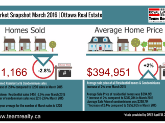 March 2016 Ottawa Real Estate Stats