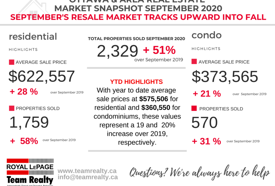 Ottawa Real Estate Market Snapshot for Septemeber 2020