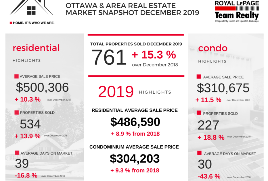 Ottawa real estate stats 2019